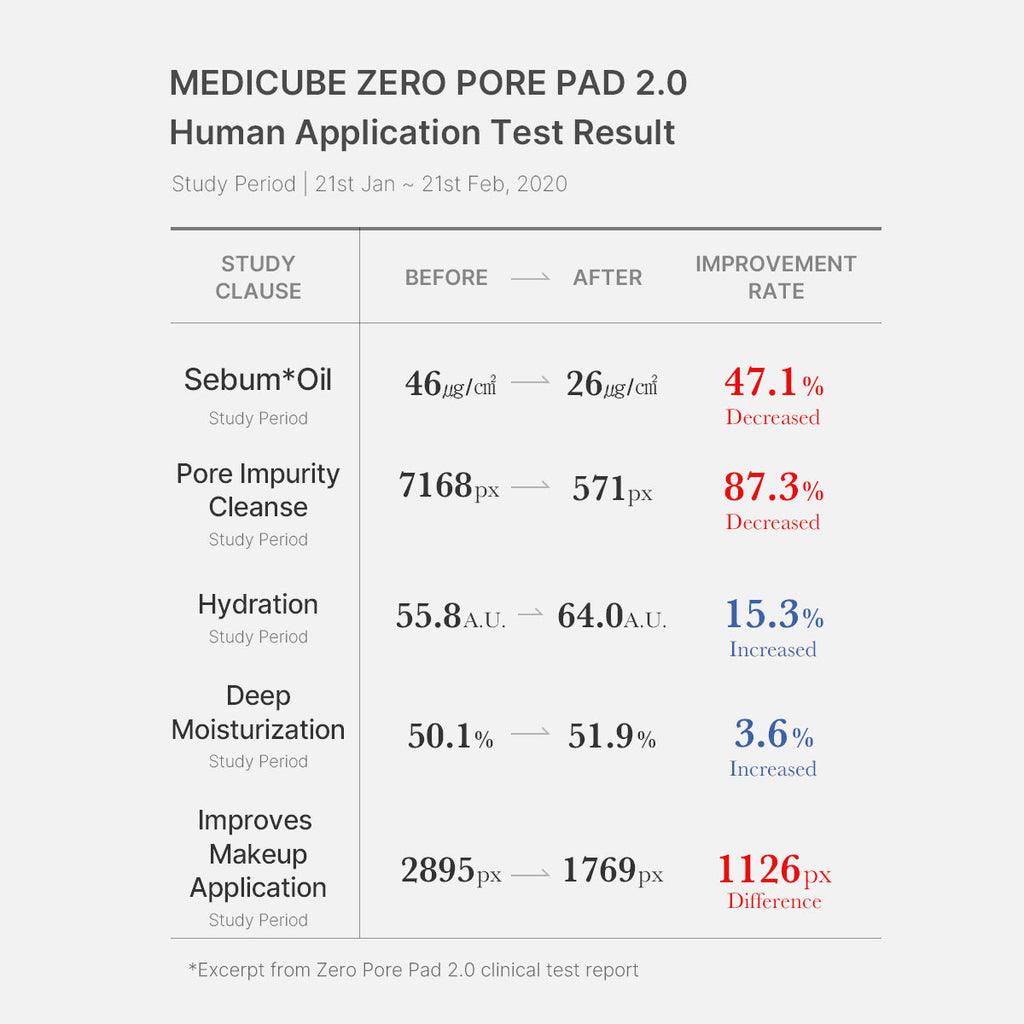 Mirco Pore Pads (AHA + BHA) | Cuidado de la piel propensa al acné
